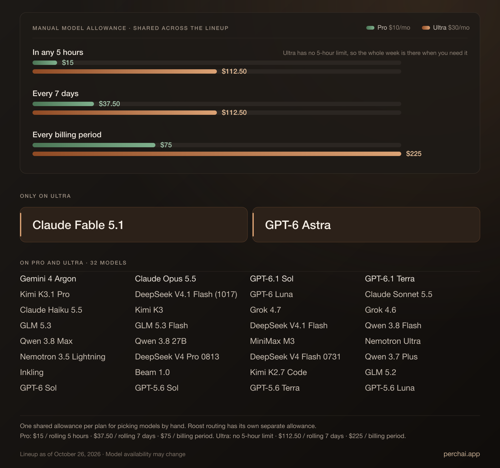 Perch Ultra's manual-model allowance compared with Pro's. In any 5 hours: Pro $15, Ultra $112.50, because Ultra has no 5-hour limit. Every 7 days: Pro $37.50, Ultra $112.50. Every billing period: Pro $75, Ultra $225. Claude Fable 5.1 and GPT-6 Astra are only on Ultra, and every Pro model is on both plans. Pro is $10 a month and Ultra $30.